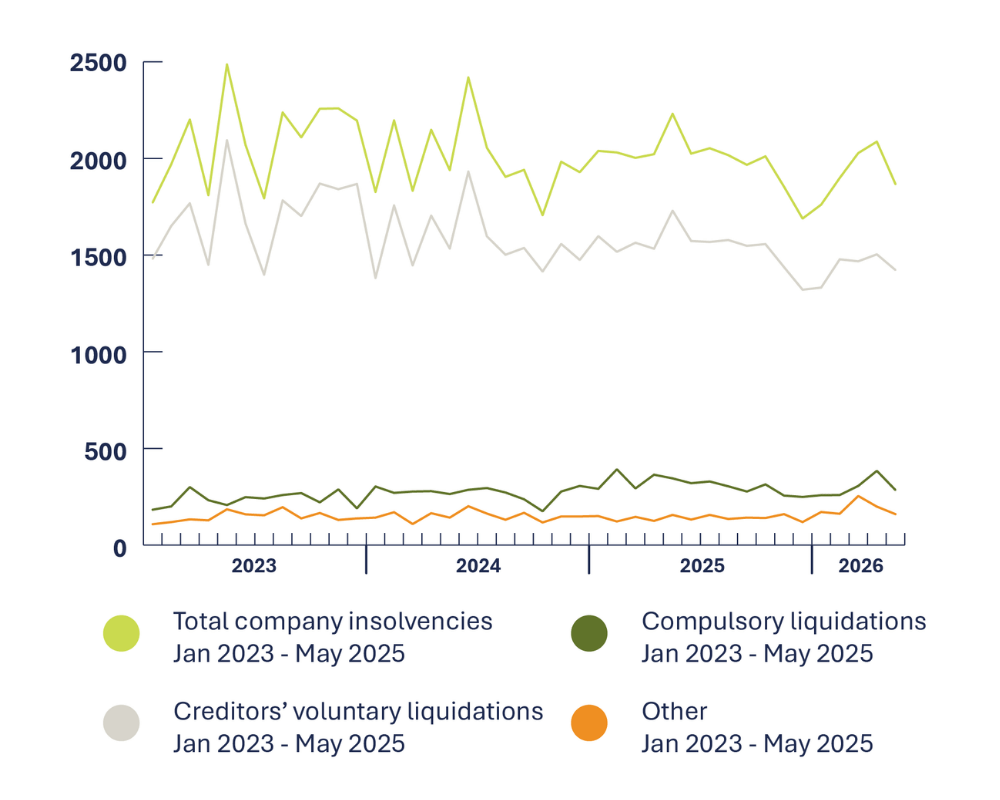 Graph showing compulsory liquidations lower than voluntary liquidations. Over the last 12 months to June 2026, monthly compulsory liquidations have stayed below 500 per month (based on data from the Insolvency Service), compared with voluntary liquidations fluctuating around 1500 each month (based on Companies House data).